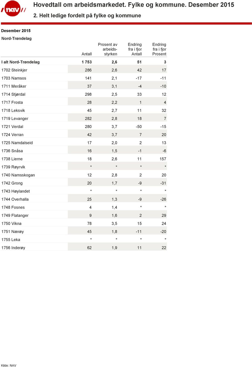 Frosta 28 2,2 1 4 1718 Leksvik 45 2,7 11 32 1719 Levanger 282 2,8 18 7 1721 Verdal 280 3,7-50 -15 1724 Verran 42 3,7 7 20 1725 Namdalseid 17 2,0 2 13 1736 Snåsa 16 1,5-1