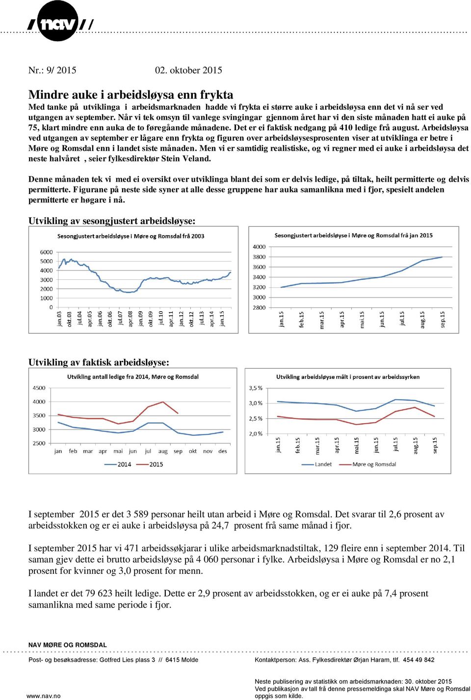 Arbeidsløysa ved utgangen av september er lågare enn frykta og figuren over arbeidsløysesprosenten viser at utviklinga er betre i enn i landet siste månaden.