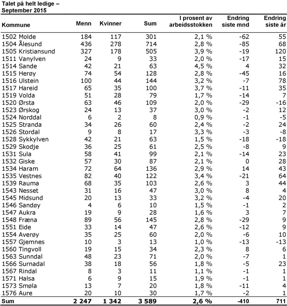 28 79 1,7 % -14 7 152 Ørsta 63 46 19 2, % -29-16 1523 Ørskog 24 13 37 3, % -2 12 1524 Norddal 6 2 8,9 % -1-5 1525 Stranda 34 26 6 2,4 % -2 24 1526 Stordal 9 8 17 3,3 % -3-8 1528 Sykkylven 42 21 63