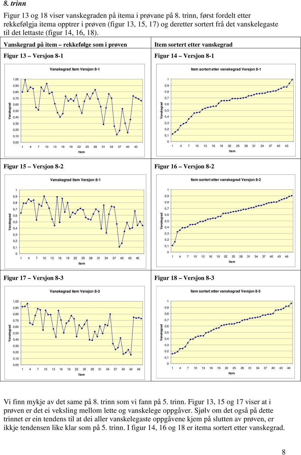 Vanskegrad på item rekkefølge som i prøven sortert etter vanskegrad Figur 13 Versjon 8-1 Figur 14 Versjon 8-1 Vanskegrad item Versjon 8-1 sortert etter vanskegrad Versjon 8-1 1, 1,9,9,8,8,7,7