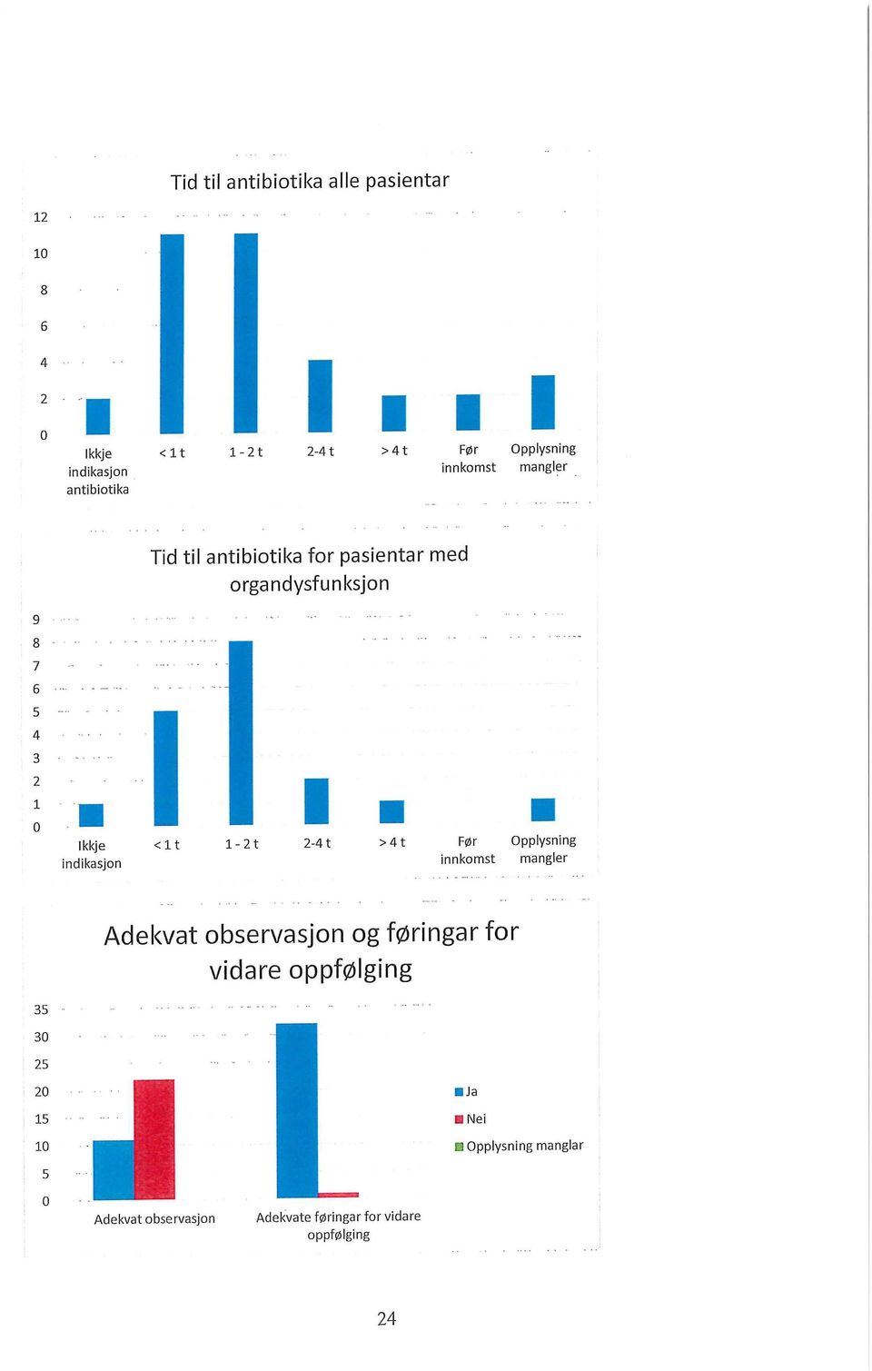 organdysfunksjon 9 8 7-3 lkkje < 1t 1-t - t > t Før Opplysning indikasjon innkomst 3 3