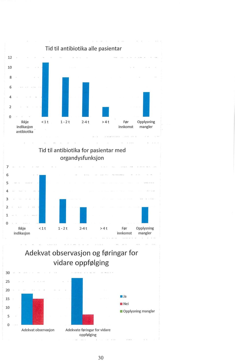 for pasientar med organdysfunksjon 1 lkkje < 1 t 1-t - t > t Før Opplysning indikasjon