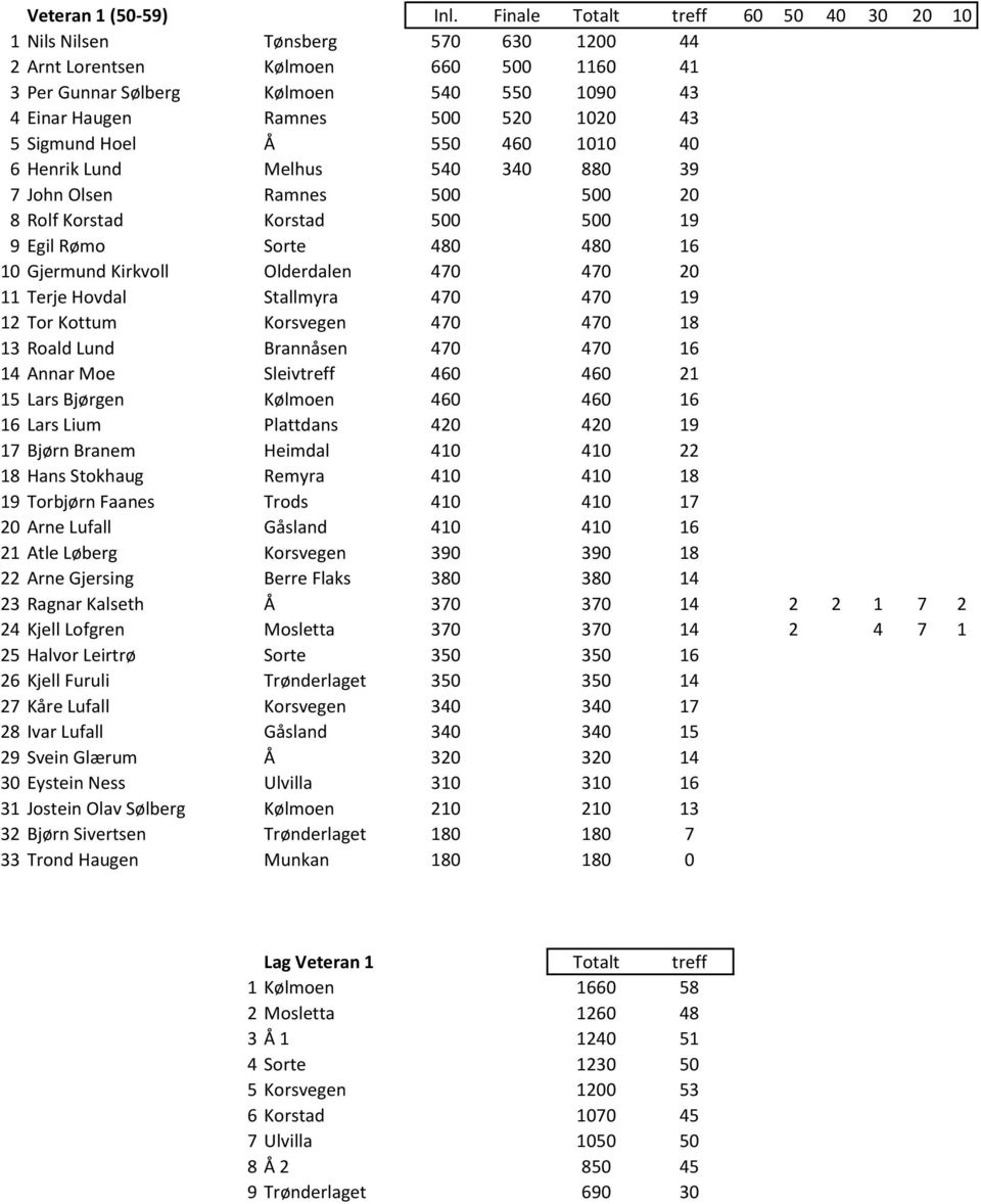 43 5 Sigmund Hoel Å 550 460 1010 40 6 Henrik Lund Melhus 540 340 880 39 7 John Olsen Ramnes 500 500 20 8 Rolf Korstad Korstad 500 500 19 9 Egil Rømo Sorte 480 480 16 10 Gjermund Kirkvoll Olderdalen