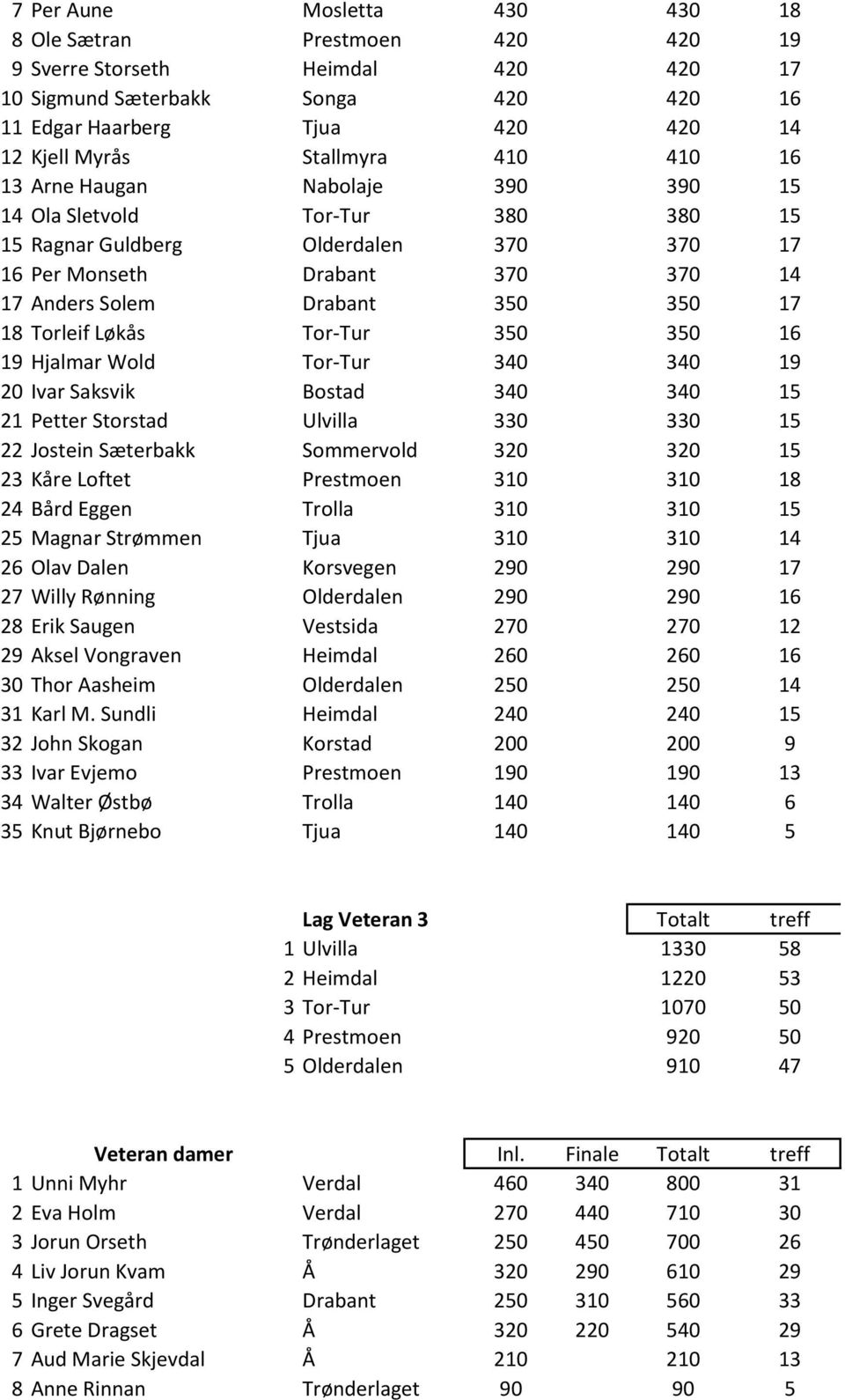 Torleif Løkås Tor-Tur 350 350 16 19 Hjalmar Wold Tor-Tur 340 340 19 20 Ivar Saksvik Bostad 340 340 15 21 Petter Storstad Ulvilla 330 330 15 22 Jostein Sæterbakk Sommervold 320 320 15 23 Kåre Loftet