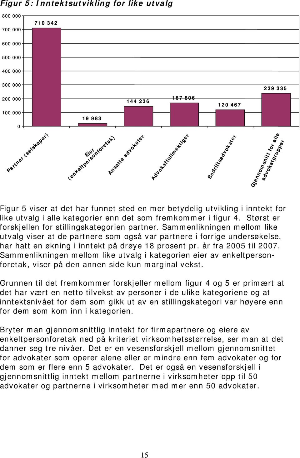 utvalg i alle kategorier enn det som fremkommer i figur 4. Størst er forskjellen for stillingskategorien partner.