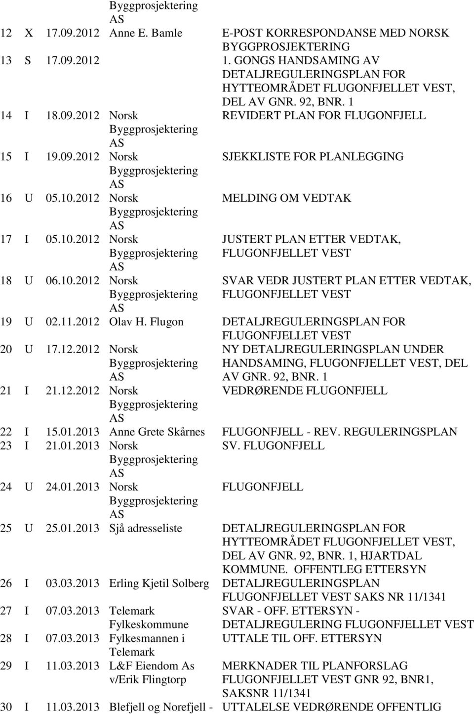 2012 Olav H. Flugon DETALJREGULERINGSPLAN FOR 20 U 17.12.2012 Norsk AV GNR. 92, BNR. 1 21 I 21.12.2012 Norsk NY DETALJREGULERINGSPLAN UNDER HANDSAMING,, DEL VEDRØRENDE FLUGONFJELL 22 I 15.01.2013 Anne Grete Skårnes FLUGONFJELL - REV.