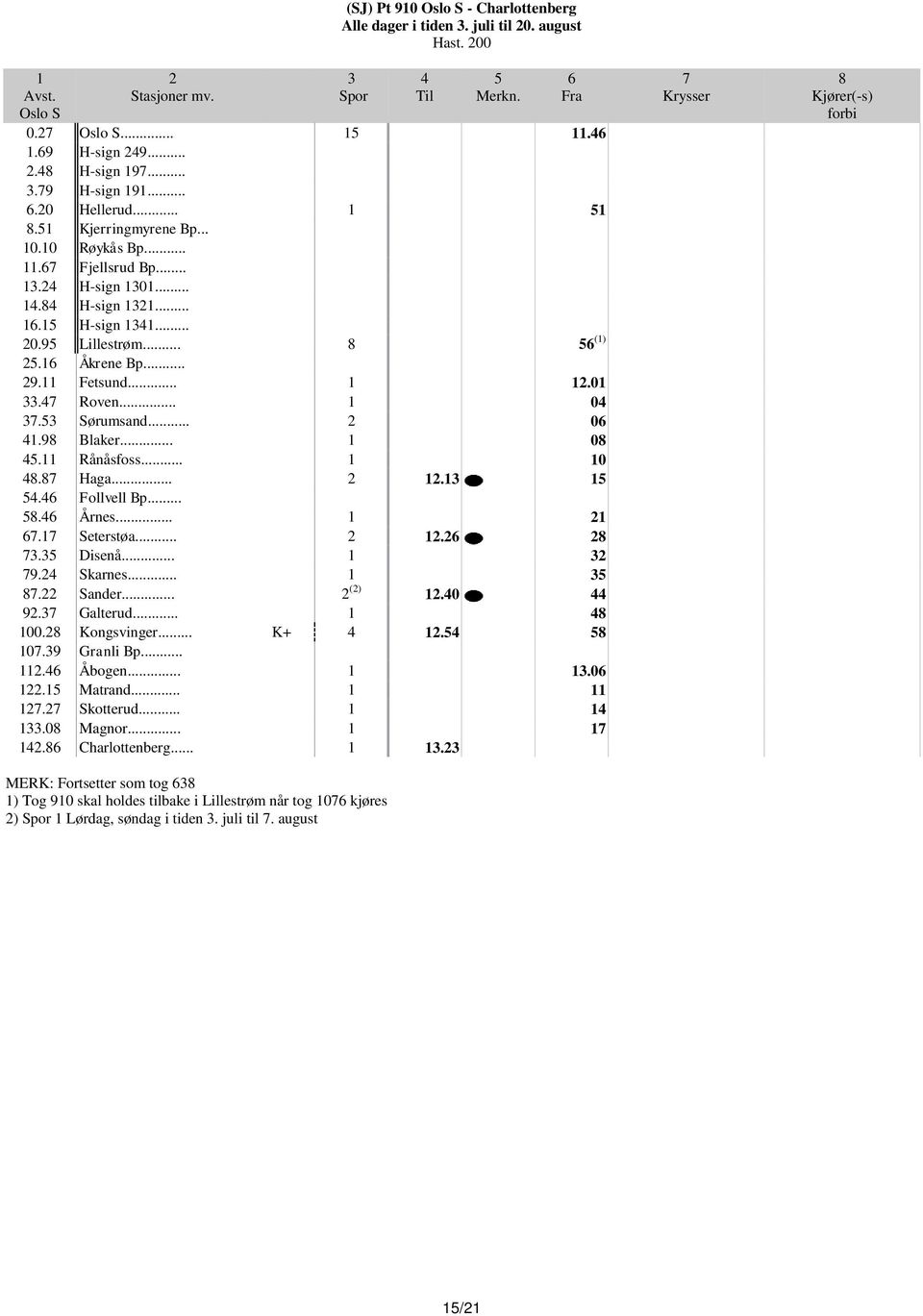 ... Årnes... 1 1.1 Seterstøa... 1.. Disenå... 1 9. Skarnes... 1. Sander... () 1.0 9. Galterud... 1 100. Kongsvinger... K+ 1. 10.9 Granli Bp... 11. Åbogen... 1 1.0 1.1 Matrand... 1 11 1. Skotterud.