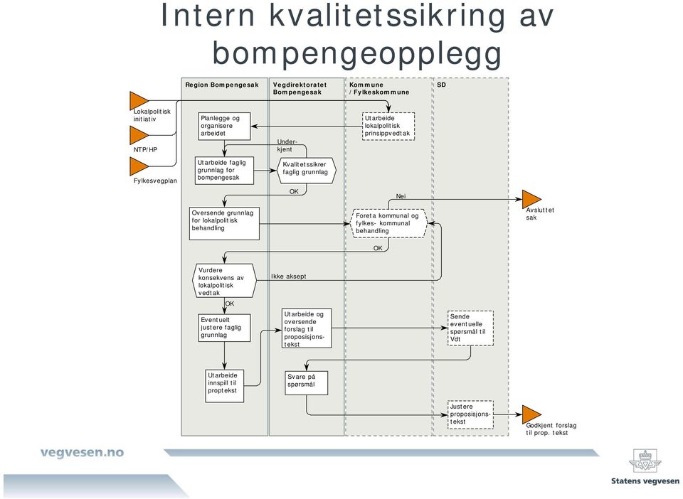 behandling Foreta kommunal og fylkes- kommunal behandling Avsluttet sak OK Vurdere konsekvens av lokalpolitisk vedtak OK Eventuelt justere faglig grunnlag Ikke aksept Utarbeide og