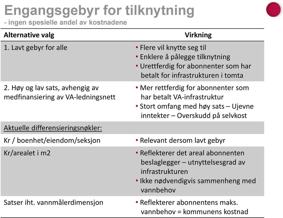 Høy og lav sats, avhengig av medfinansiering av VA-ledningsnett Aktuelle differensieringsnøkler: Kr / boenhet/eiendom/seksjon Kr/arealet i m2 Satser iht.