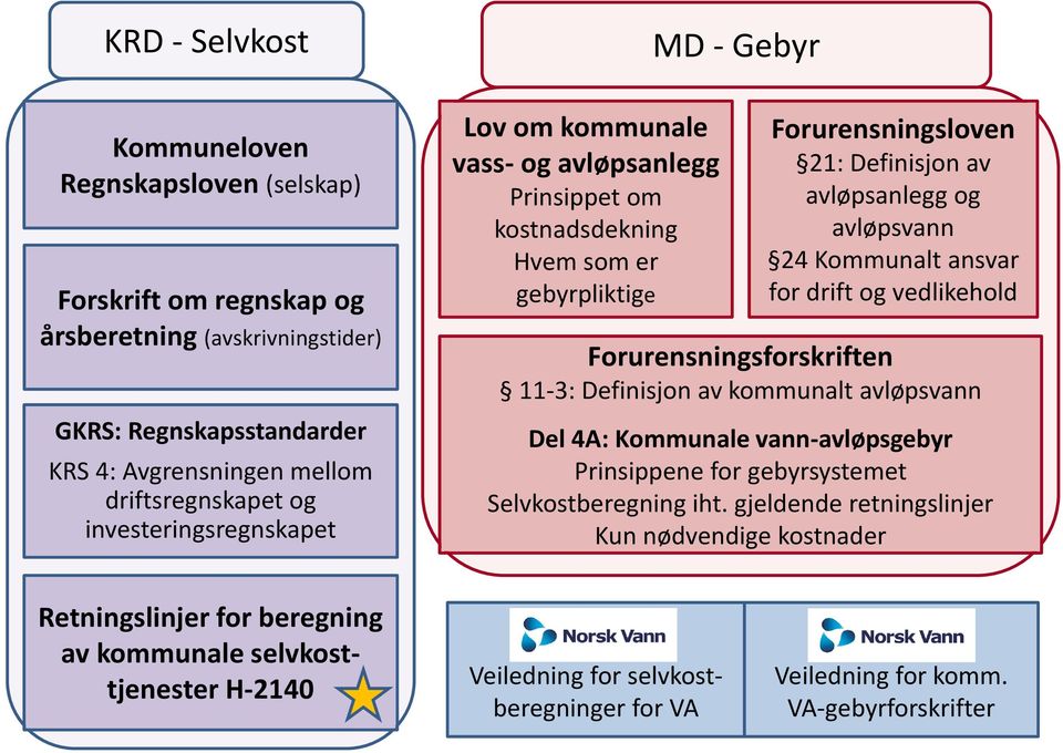 ansvar for drift og vedlikehold Forurensningsforskriften 11-3: Definisjon av kommunalt avløpsvann Del 4A: Kommunale vann-avløpsgebyr Prinsippene for gebyrsystemet Selvkostberegning iht.