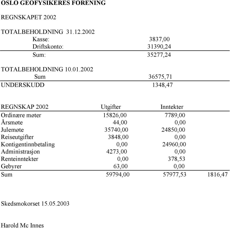 44,00 0,00 Julemøte 35740,00 24850,00 Reiseutgifter 3848,00 0,00 Kontigentinnbetaling 0,00 24960,00