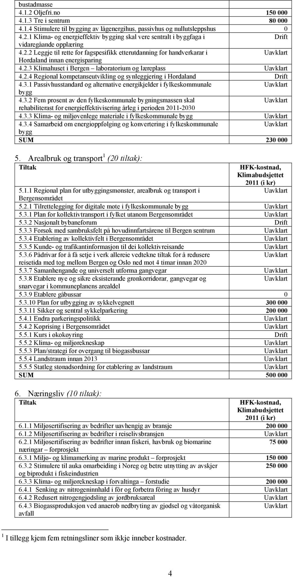 3.1 Passivhusstandard og alternative energikjelder i fylkeskommunale bygg 4.3.2 Fem prosent av den fylkeskommunale bygningsmassen skal rehabiliterast for energieffektivisering årleg i perioden 2011-2030 4.