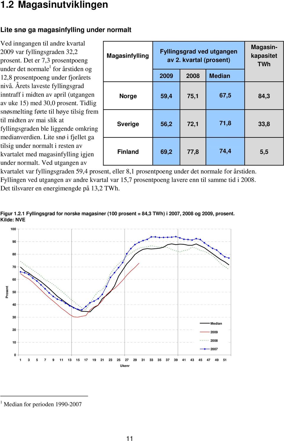 Tidlig snøsmelting førte til høye tilsig frem til midten av mai slik at fyllingsgraden ble liggende omkring medianverdien.