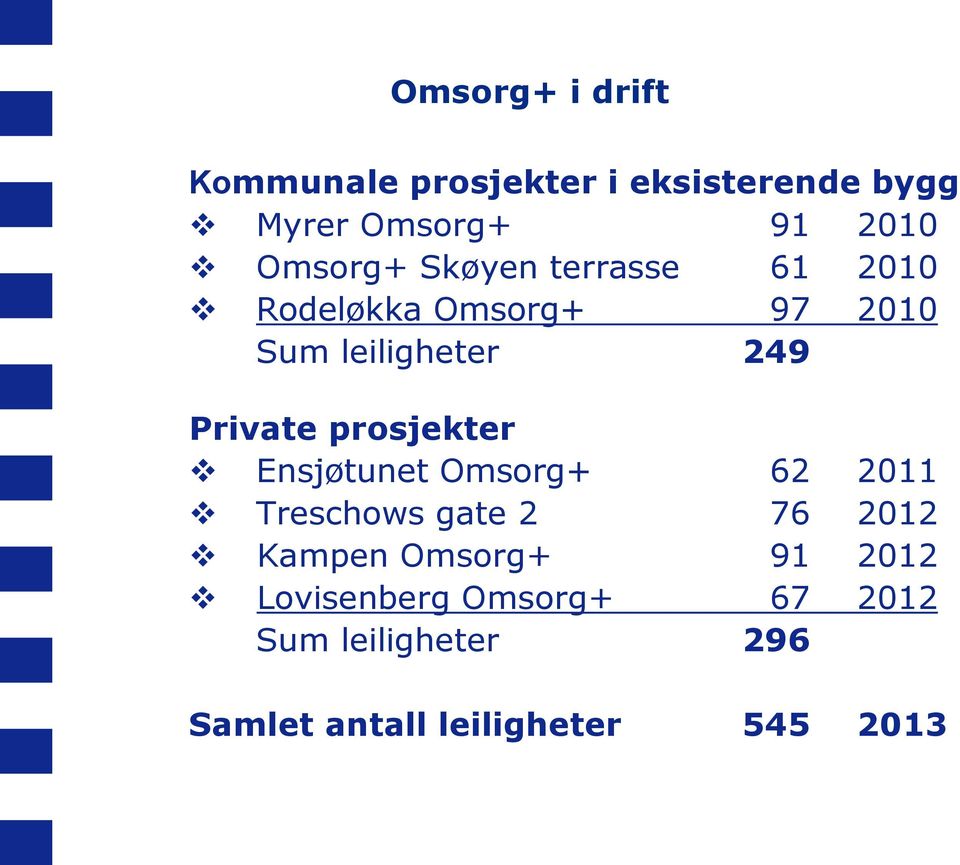 Private prosjekter Ensjøtunet Omsorg+ 62 2011 Treschows gate 2 76 2012 Kampen