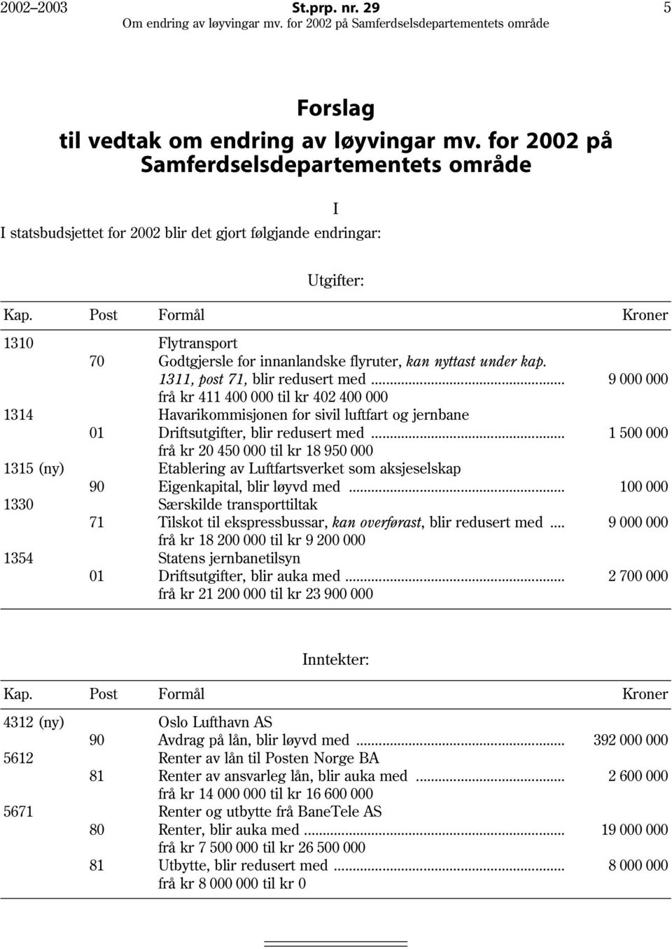 Post Formål Kroner 1310 Flytransport 70 Godtgjersle for innanlandske flyruter, kan nyttast under kap. 1311, post 71, blir redusert med.