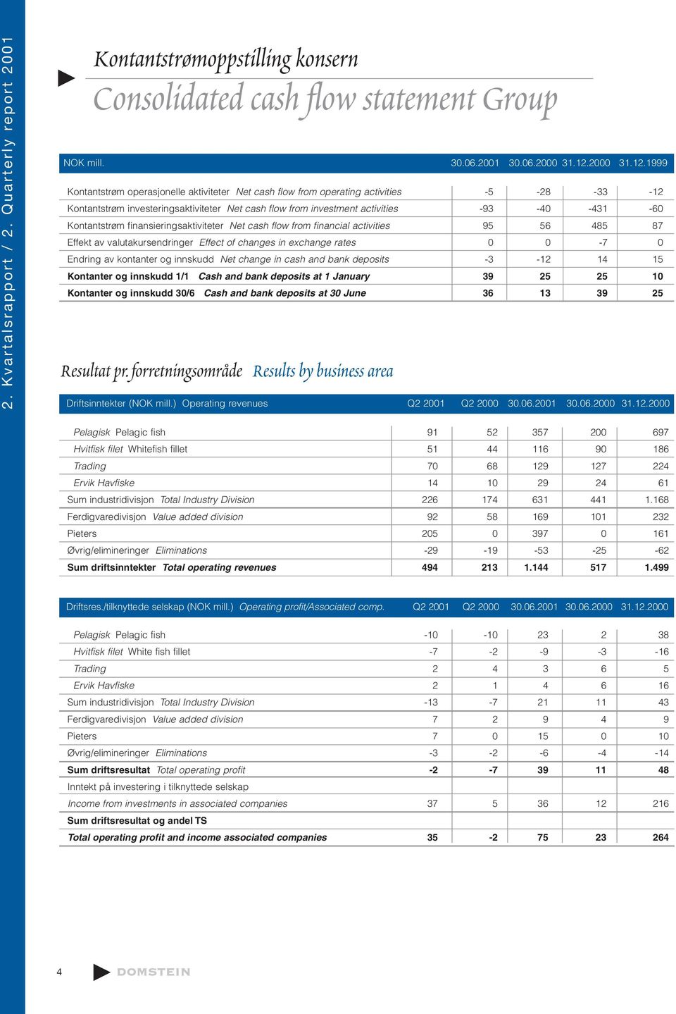 1999 Kontantstrøm operasjonelle aktiviteter Net cash flow from operating activities -5-28 -33-12 Kontantstrøm investeringsaktiviteter Net cash flow from investment activities -93-40 -431-60