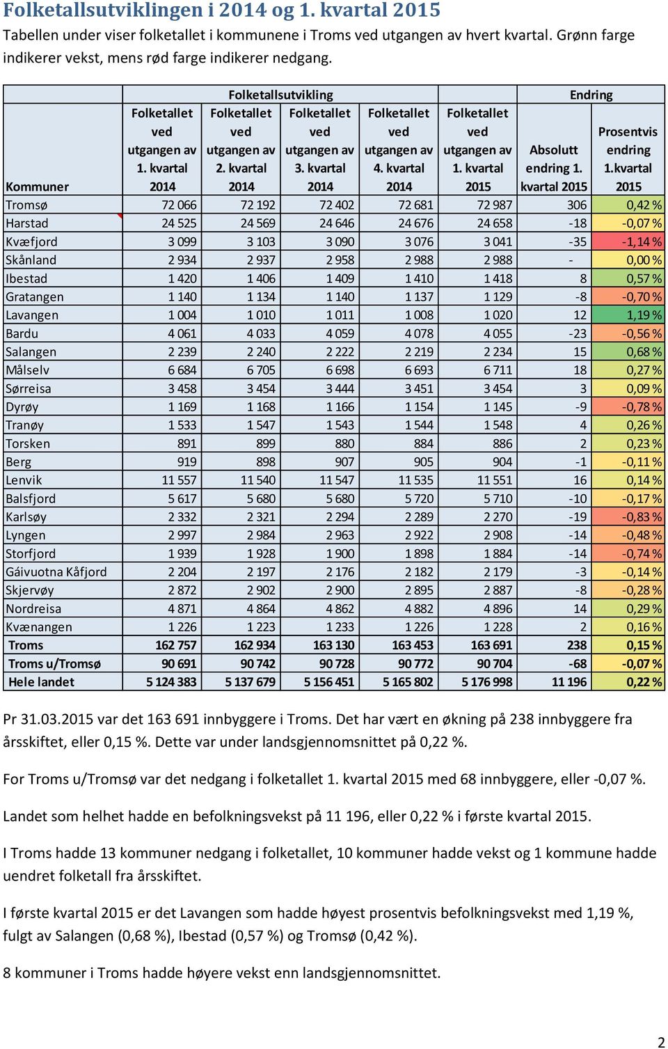 For Troms u/tromsø var det nedgang i folketallet 1. kvartal med 68 innbyggere, eller -0,07 %. Landet som helhet hadde en befolkningsvekst på 11 196, eller 0,22 % i første kvartal.