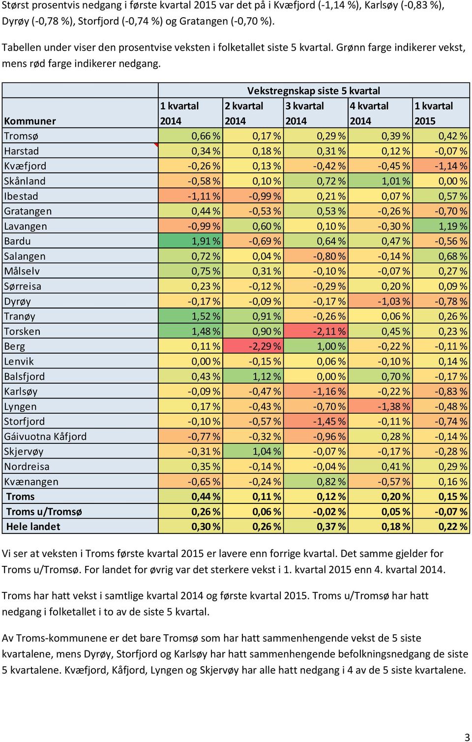 Vekstregnskap siste 5 kvartal Kommuner 1 kvartal 2 kvartal 3 kvartal 4 kvartal 1 kvartal Tromsø 0,66 % 0,17 % 0,29 % 0,39 % 0,42 % Harstad 0,34 % 0,18 % 0,31 % 0,12 % -0,07 % Kvæfjord -0,26 % 0,13 %