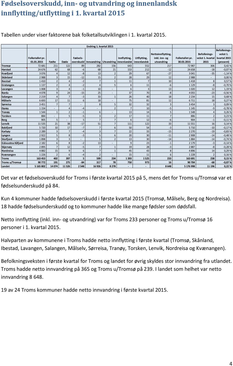 01. Fødte Døde Innvandring Utvandring innenlandsk innenlandsk 30.03.
