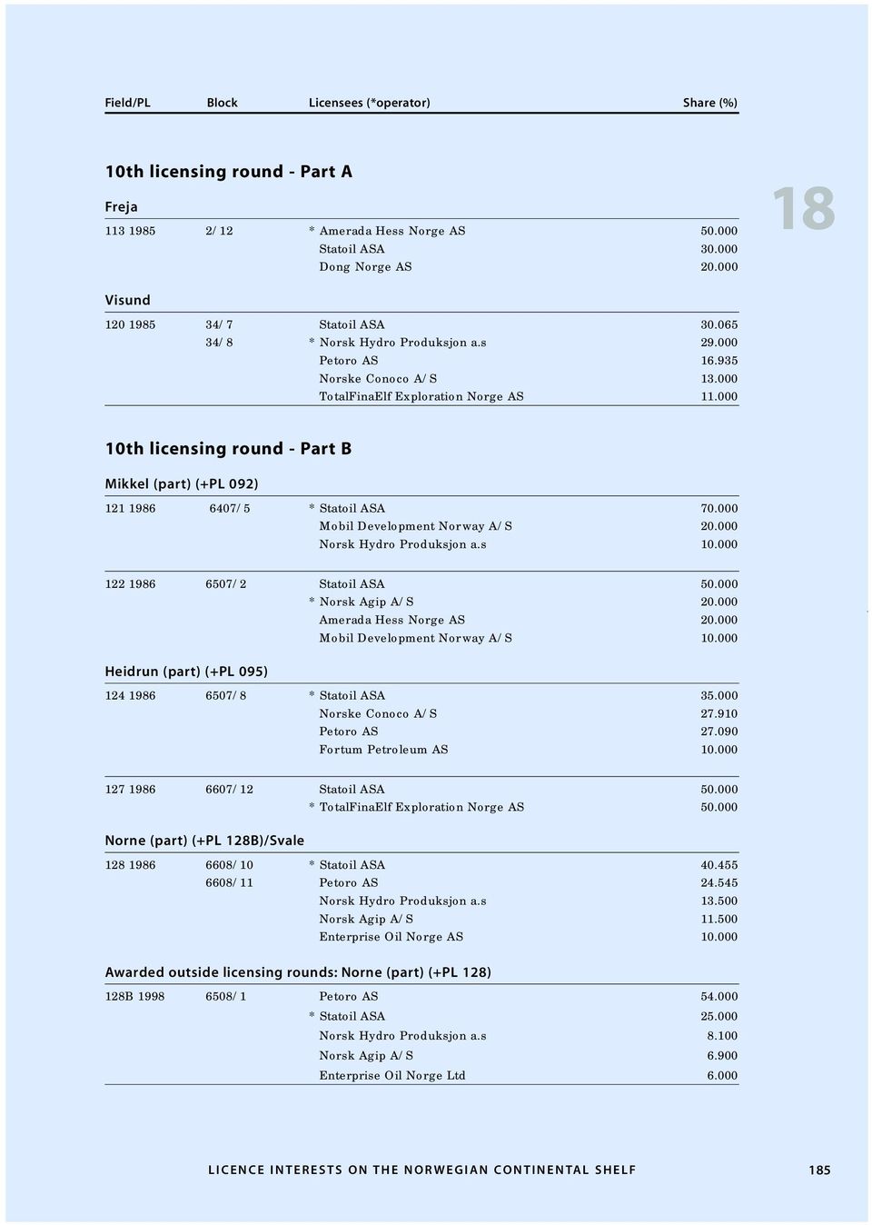 000 Mobil Development Norway A/S 20.000 122 1986 6507/2 Statoil ASA 50.000 * Norsk Agip A/S 20.000 Amerada Hess Norge AS 20.000 Mobil Development Norway A/S 10.