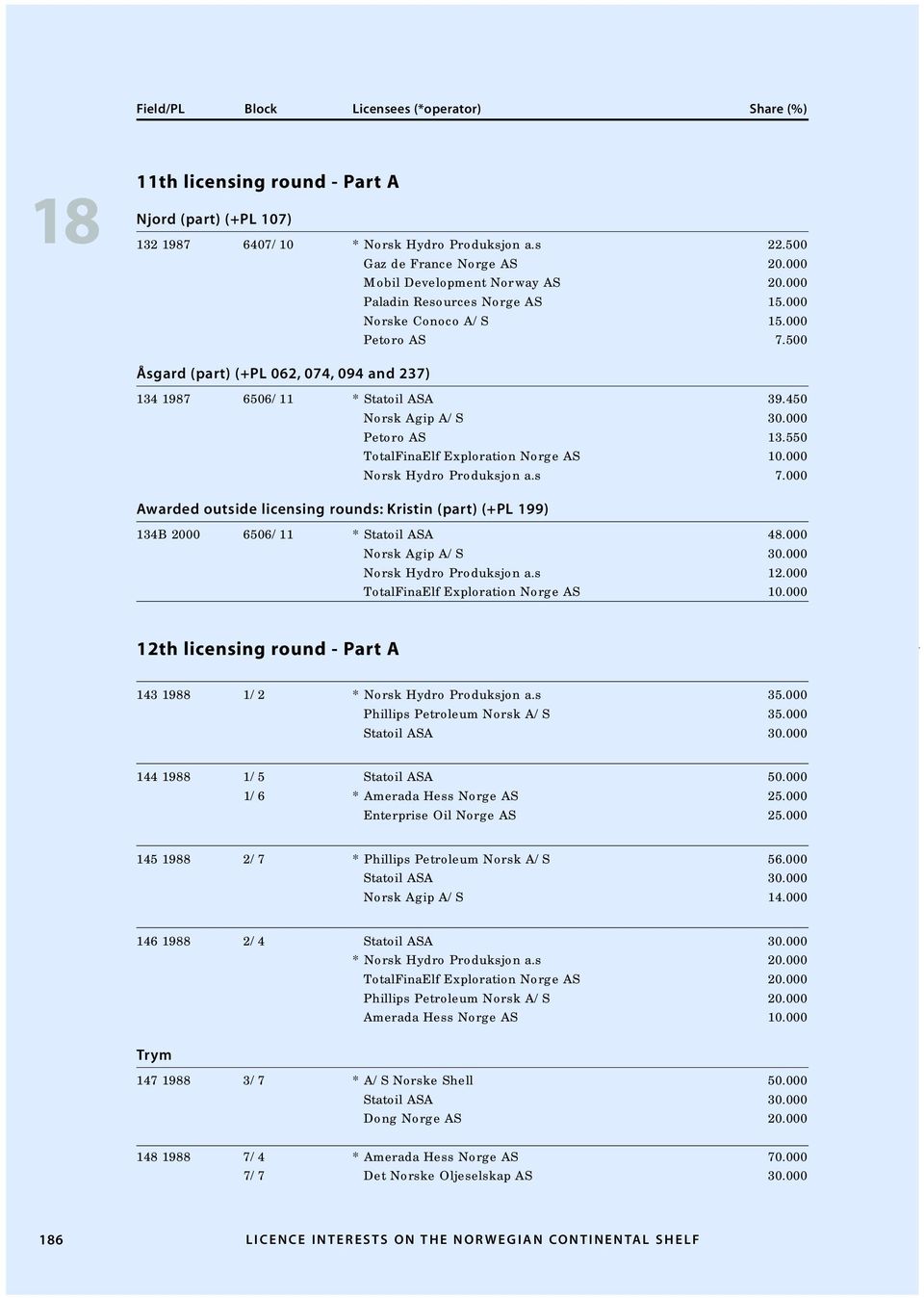 550 TotalFinaElf Exploration Norge AS 10.000 Norsk Hydro Produksjon a.s 7.000 Awarded outside licensing rounds: Kristin (part) (+PL 199) 134B 2000 6506/11 * Statoil ASA 48.000 Norsk Agip A/S 30.