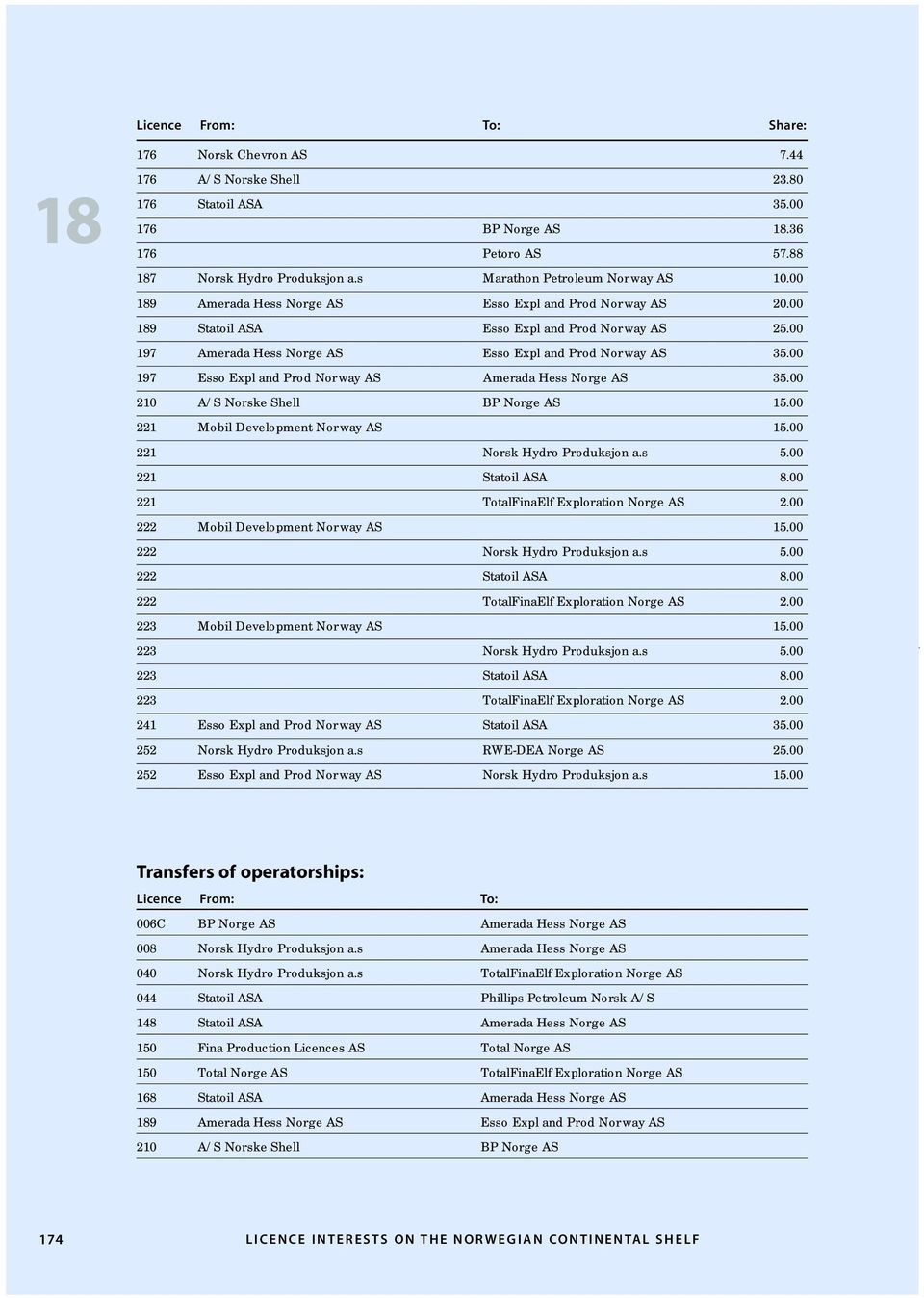 00 197 Esso Expl and Prod Norway AS Amerada Hess Norge AS 35.00 210 A/S Norske Shell BP Norge AS 15.00 221 Mobil Development Norway AS 15.00 221 Norsk Hydro Produksjon a.s 5.00 221 Statoil ASA 8.