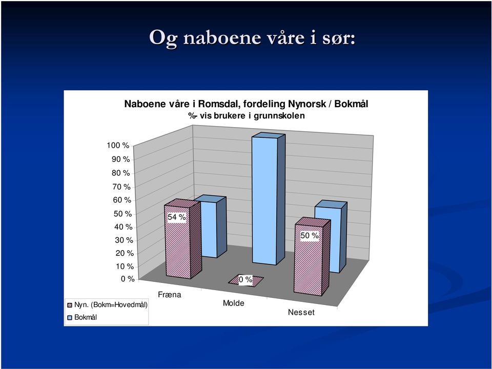 brukere i grunnskolen 10 9 8 7 6 5 4 3 54 %