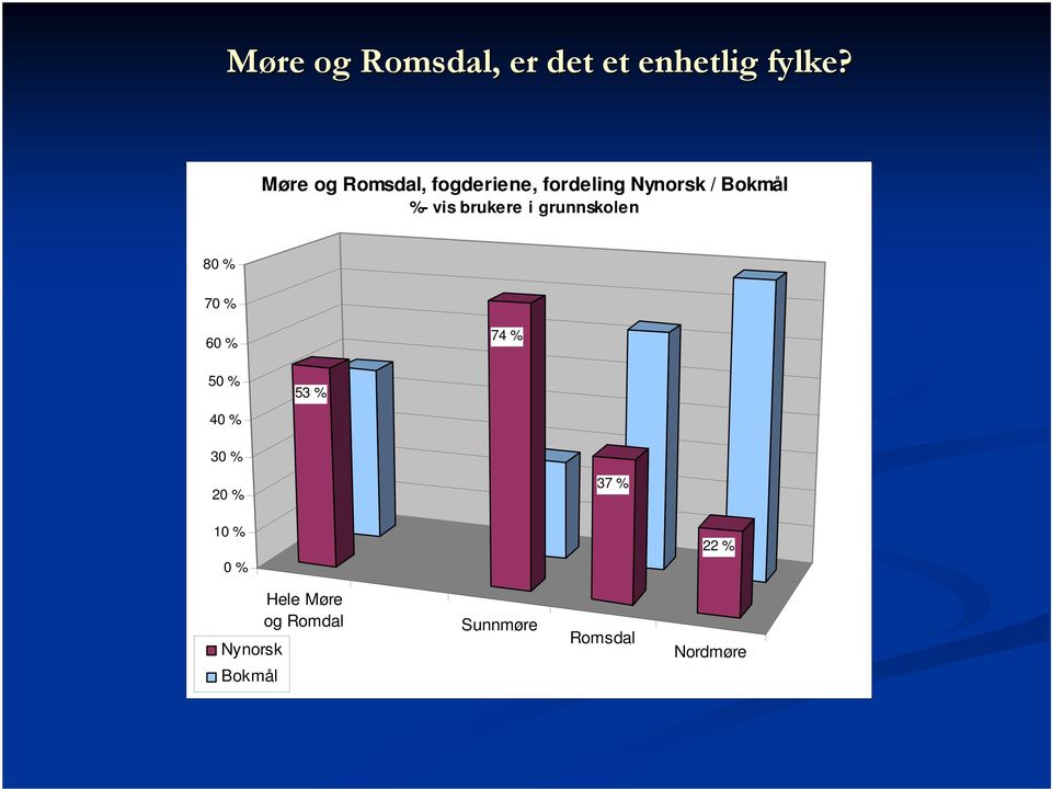 %- vis brukere i grunnskolen 8 7 6 74 % 5 4 53 % 3 2 37