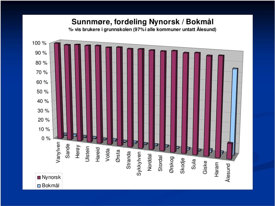 10 9 8 7 6 5 4 3 2 1 Nynorsk Bokmål Sunnmøre, fordeling Nynorsk