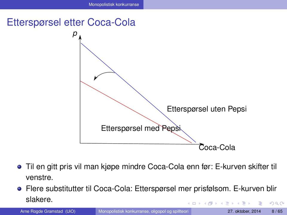 til venstre. Flere substitutter til Coca-Cola: Etterspørsel mer prisfølsom.
