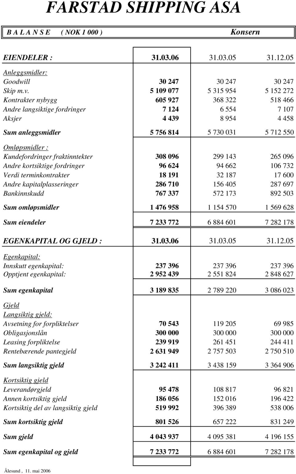 Omløpsmidler : Kundefordringer fraktinntekter 308 096 299 143 265 096 Andre kortsiktige fordringer 96 624 94 662 106 732 Verdi terminkontrakter 18 191 32 187 17 600 Andre kapitalplasseringer 286 710