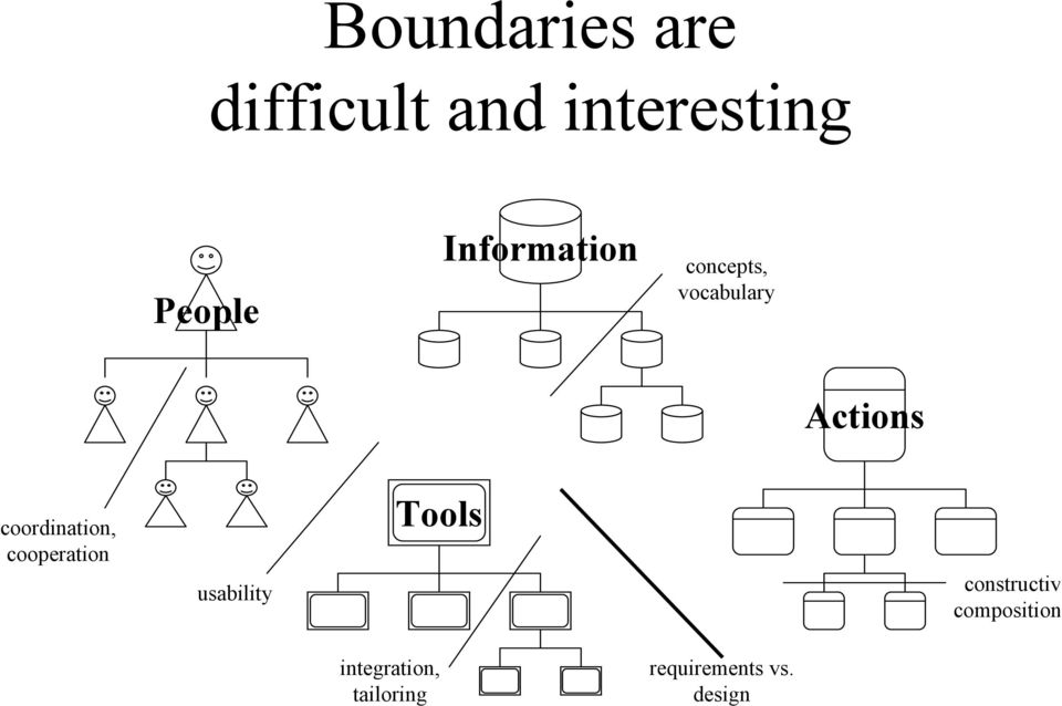 oordination, cooperation usability Tools