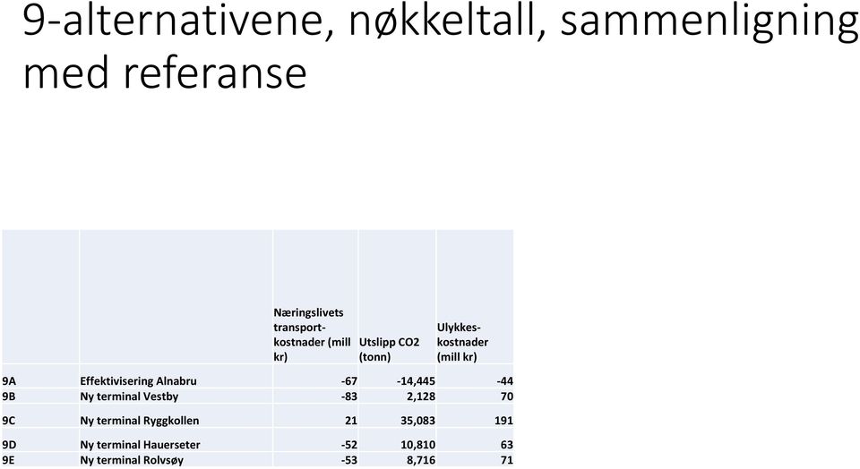 Effektivisering Alnabru -67-14,445-44 9B Ny terminal Vestby -83 2,128 70 9C Ny