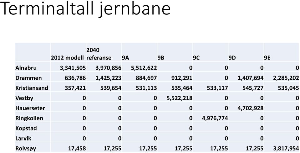 533,117 545,727 535,045 Vestby 0 0 0 5,522,218 0 0 0 Hauerseter 0 0 0 0 0 4,702,928 0 Ringkollen 0 0 0 0