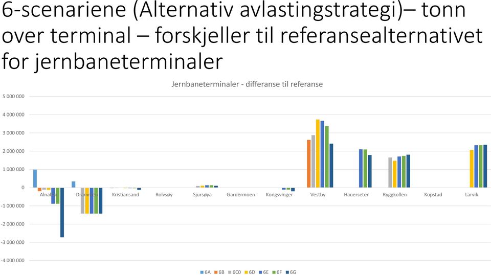 referanse 4 000 000 3 000 000 2 000 000 1 000 000 0 Alnabru Drammen Kristiansand Rolvsøy Sjursøya