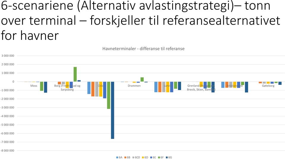 Borg (Fredrikstad og Sarpsborg Oslo Drammen Larvik Grenland (Porsgrunn, Brevik, Skien, Bamble)