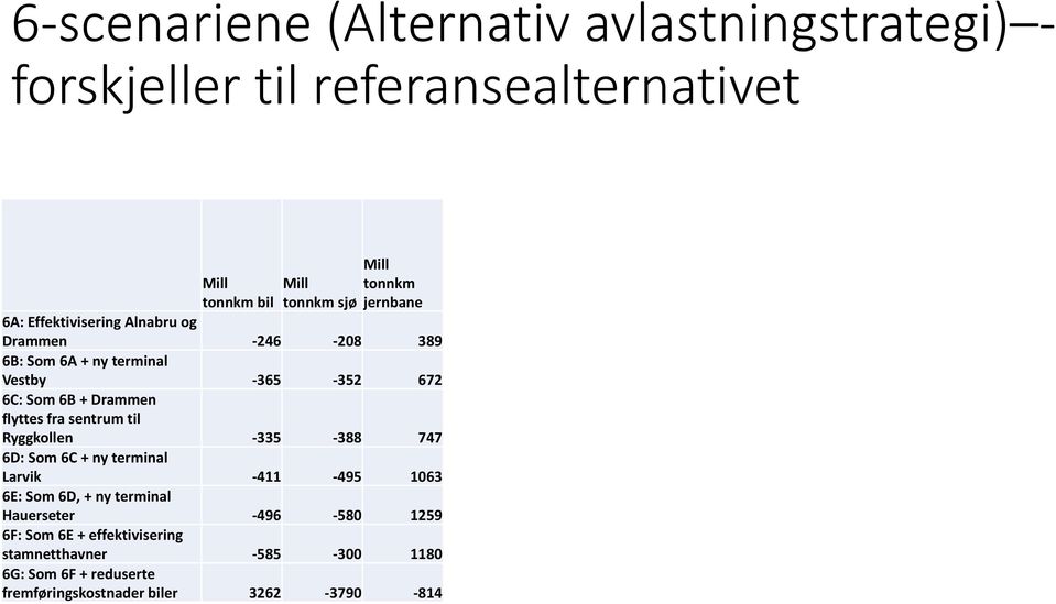 flyttes fra sentrum til Ryggkollen -335-388 747 6D: Som 6C + ny terminal Larvik -411-495 1063 6E: Som 6D, + ny terminal Hauerseter