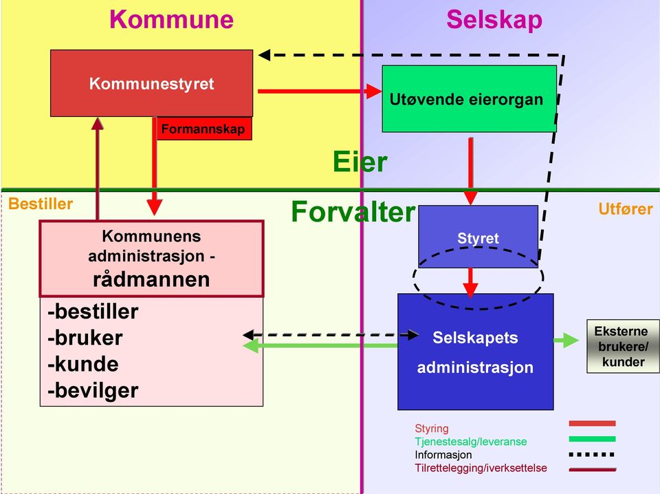 Eier Forvalter Styret Selskapets administrasjon Utfører Eksterne brukere/