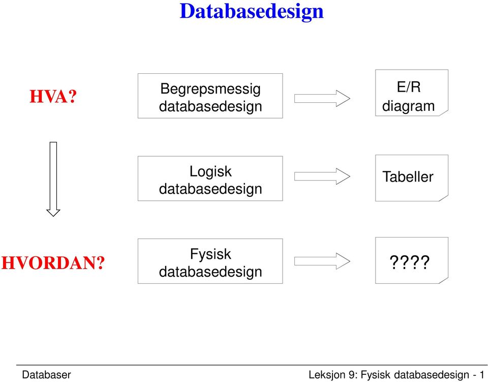 Logisk databasedesign Tabeller HVORDAN?