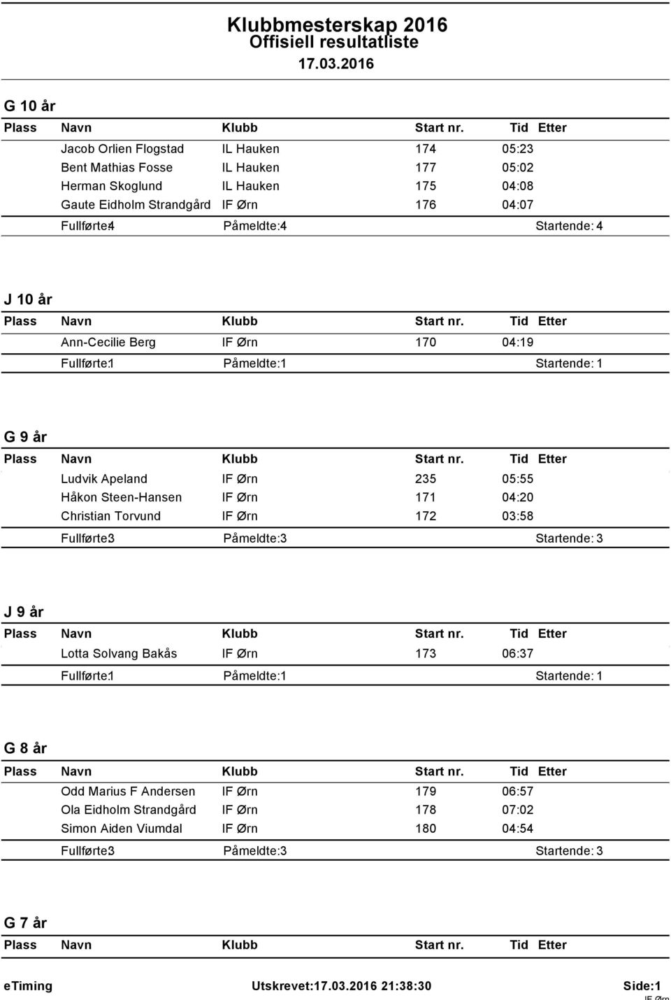 Fullførte: 4 Påmeldte: 4 Startende: 4 J 0 år Ann-Cecilie Berg IF Ørn 70 04:9 G 9 år Ludvik Apeland IF Ørn 235 05:55 Håkon Steen-Hansen IF Ørn 7 04:20 Christian