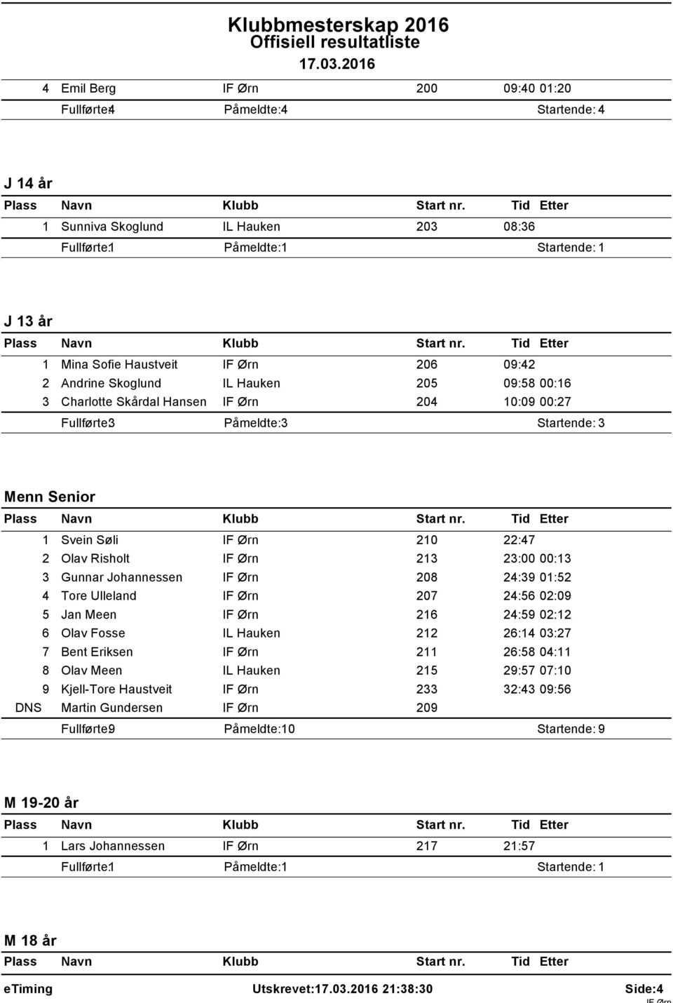 09:58 00:6 3 Charlotte Skårdal Hansen IF Ørn 204 0:09 00:27 Fullførte: 3 Påmeldte: 3 Startende: 3 Menn Senior Svein Søli IF Ørn 20 22:47 2 Olav Risholt IF Ørn 23 23:00 00:3 3 Gunnar Johannessen IF