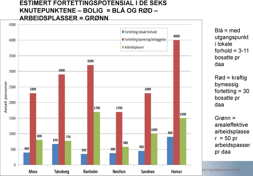 3-11 bosatte pr daa Rød = kraftig bymessig fortetting = 30 bosatte pr