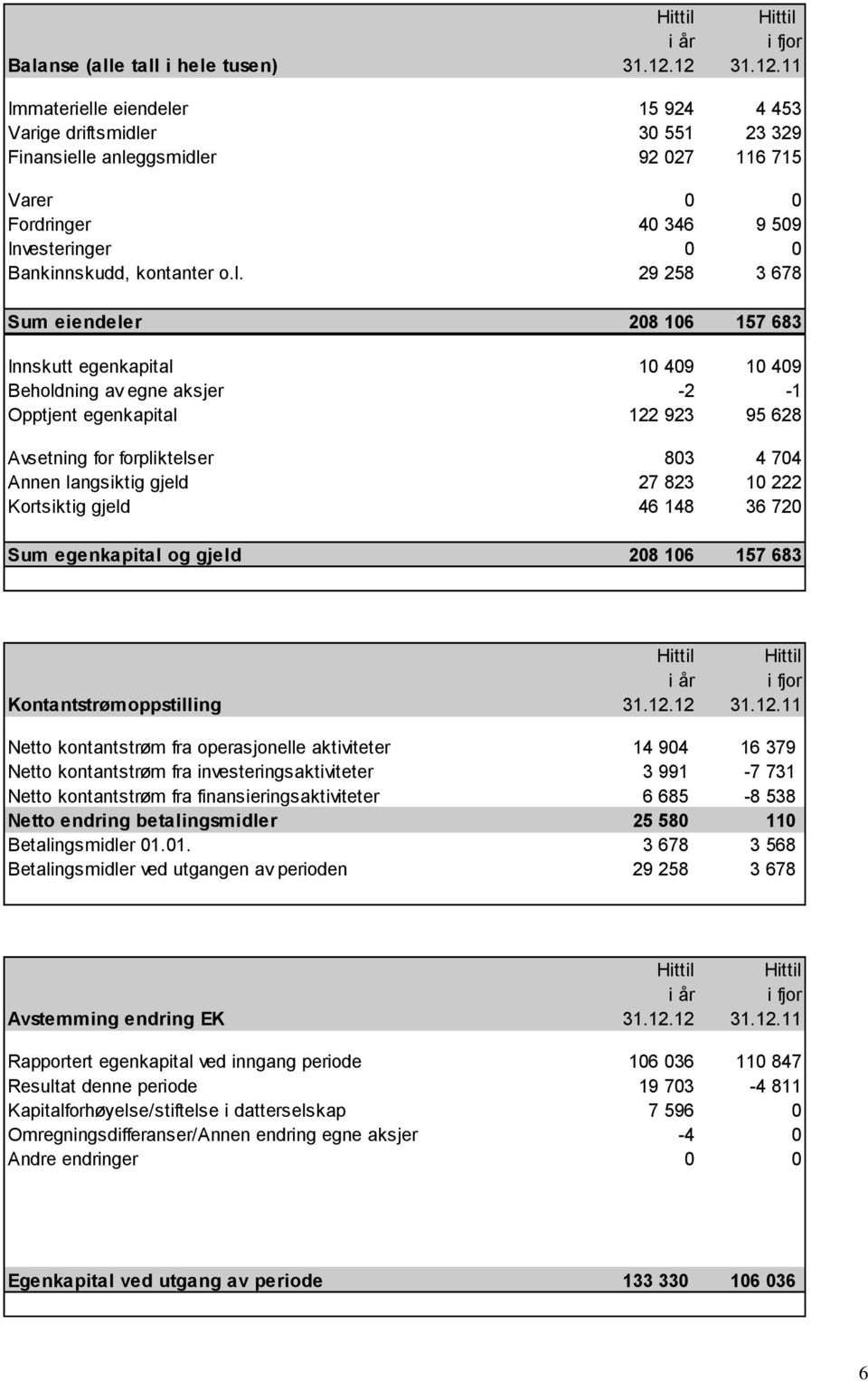 l. 29 258 3 678 Sum eiendeler 208 106 157 683 Innskutt egenkapital 10 409 10 409 Beholdning av egne aksjer -2-1 Opptjent egenkapital 122 923 95 628 Avsetning for forpliktelser 803 4 704 Annen