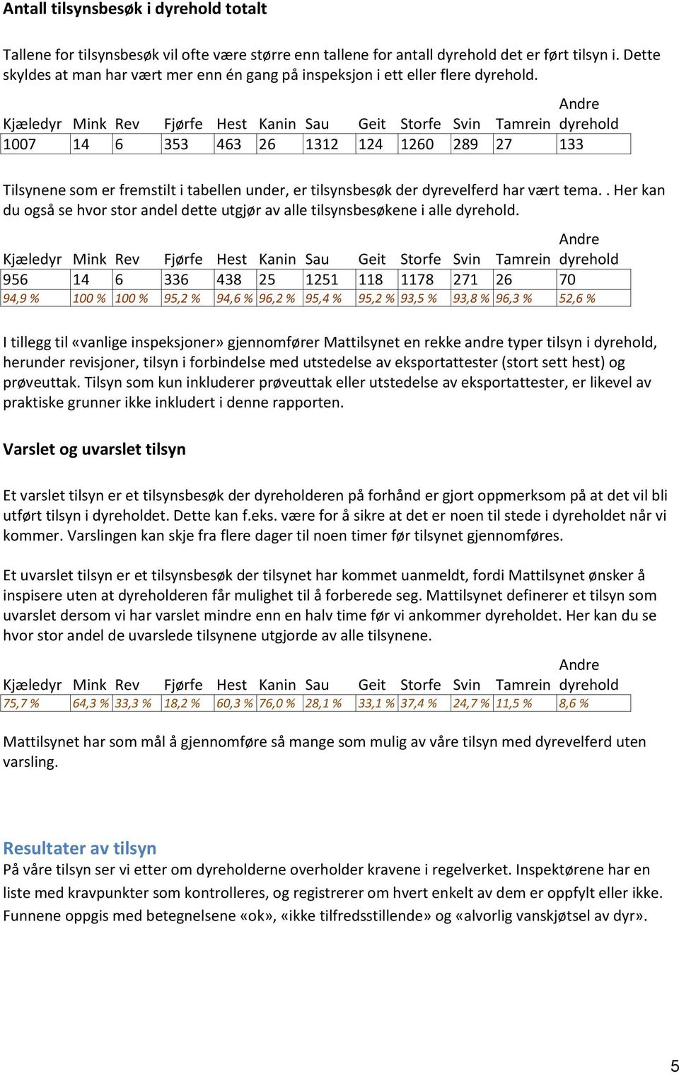 1007 14 6 353 463 26 1312 124 1260 289 27 133 Tilsynene som er fremstilt i tabellen under, er tilsynsbesøk der dyrevelferd har vært tema.