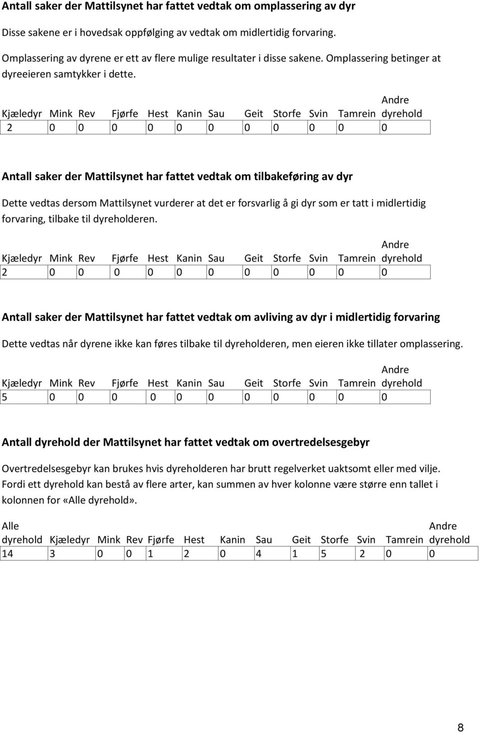 2 0 0 0 0 0 0 0 0 0 0 0 Antall saker der Mattilsynet har fattet vedtak om tilbakeføring av dyr Dette vedtas dersom Mattilsynet vurderer at det er forsvarlig å gi dyr som er tatt i midlertidig