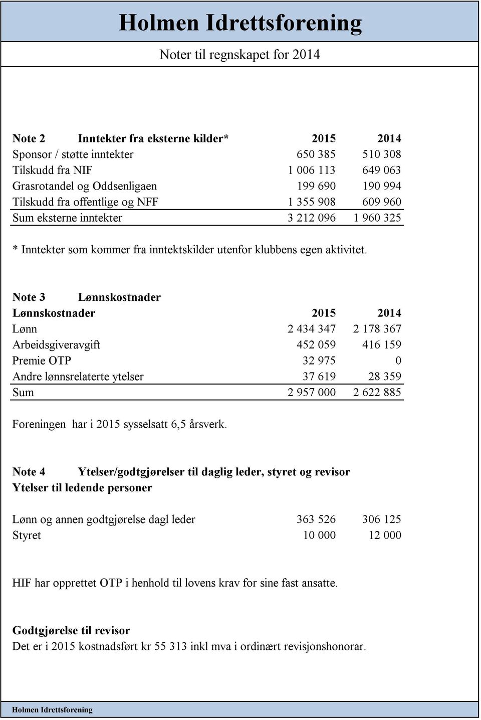 Note 3 Lønnskostnader Lønnskostnader 2015 2014 Lønn 2 434 347 2 178 367 Arbeidsgiveravgift 452 059 416 159 Premie OTP 32 975 0 Andre lønnsrelaterte ytelser 37 619 28 359 Sum 2 957 000 2 622 885