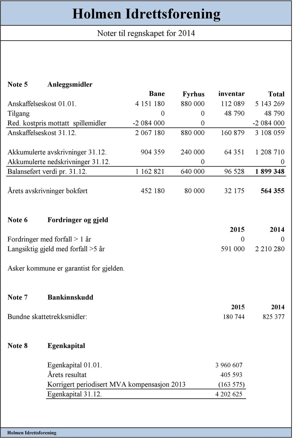 12. 0 0 Balanseført verdi pr. 31.12. 1 162 821 640 000 96 528 1 899 348 Årets avskrivninger bokført 452 180 80 000 32 175 564 355 Note 6 Fordringer og gjeld 2015 2014 Fordringer med forfall > 1 år 0