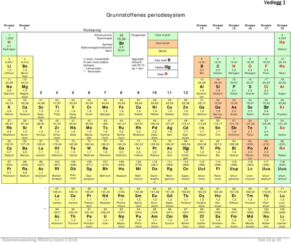 massetallet til den mest stabile isotopen * Lantanoider ** Aktinoider Aggregat tilstand ved 25 o C og 1 atm Fast stoff B 5 10,81 B 2,0 Bor 6 12,01 C 2,5 Karbon 7 14,01 N 3,0 Nitrogen 8 16,00 O 3,5
