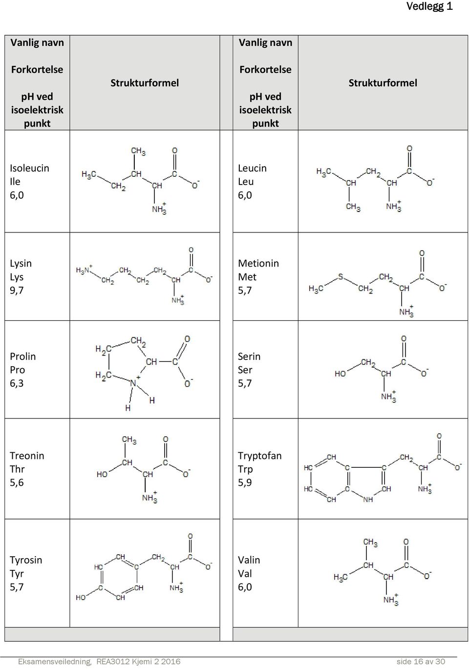 Lysin Lys 9,7 Metionin Met 5,7 Prolin Pro 6,3 Serin Ser 5,7 Treonin Thr 5,6 Tryptofan