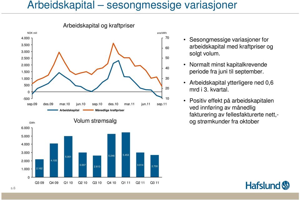 5 3 2 Arbeidskapital ytterligere ned,6 mrd i 3. kvartal. -5 sep.9 GWh des.9 mar.1 jun.1 sep.1 des.1 mar.11 Arbeidskapital Månedlige kraftpriser Volum strømsalg jun.